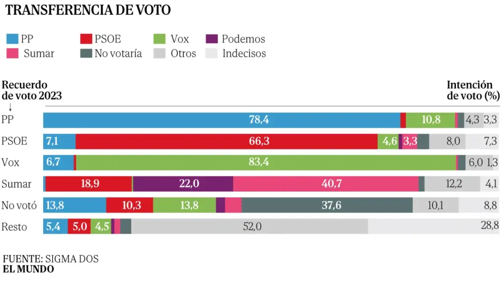 Sánchez hits rock bottom before the final stretch of the legislature with the right-wing above 50%