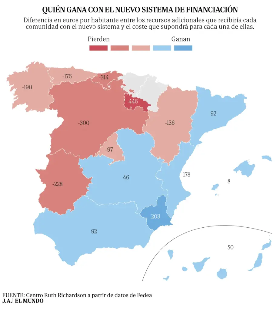 A reform that rewards Catalonia: it would gain 92 euros per inhabitant, despite already receiving 93 more than Madrid
