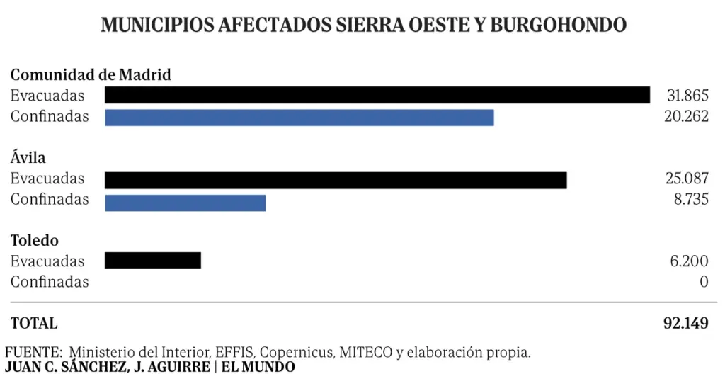 The great evacuation in the history of Spain: 73,000 people displaced by the fires devouring four provinces