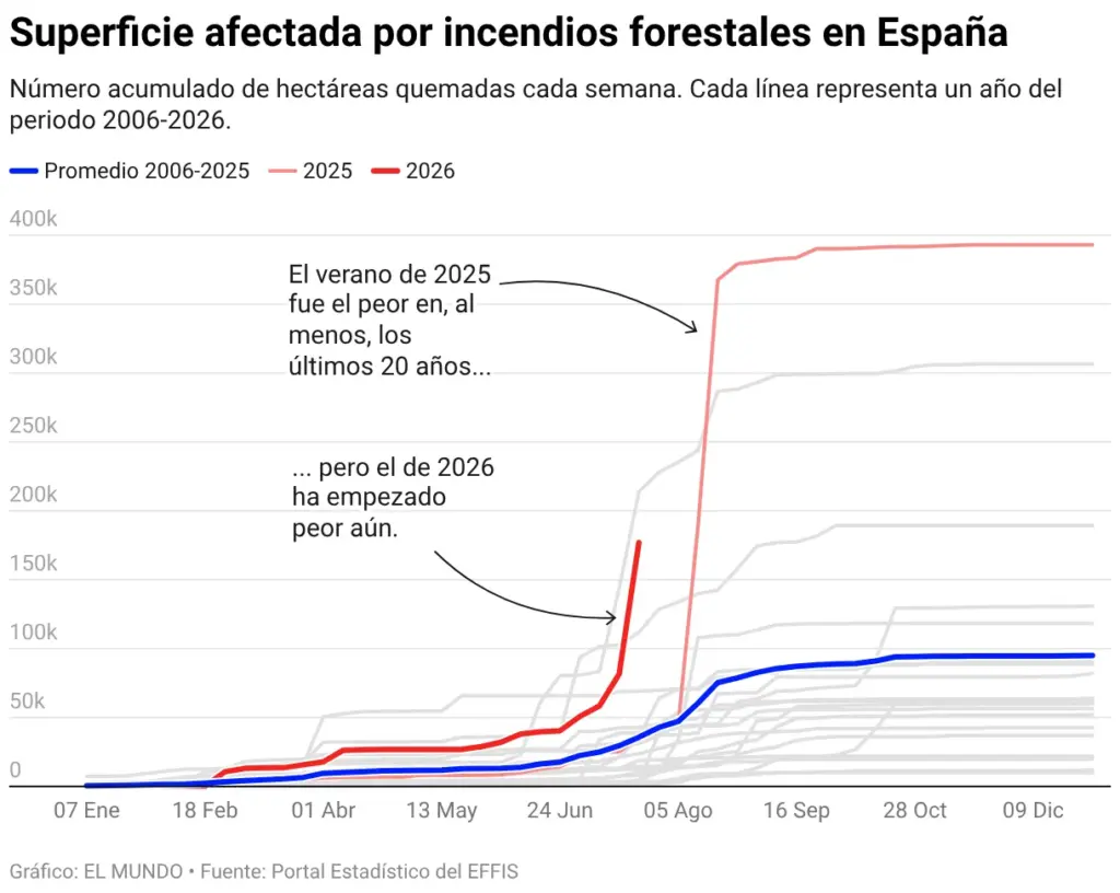 This is the progress of the fires in Ávila, Madrid, and Castellón, explained in charts