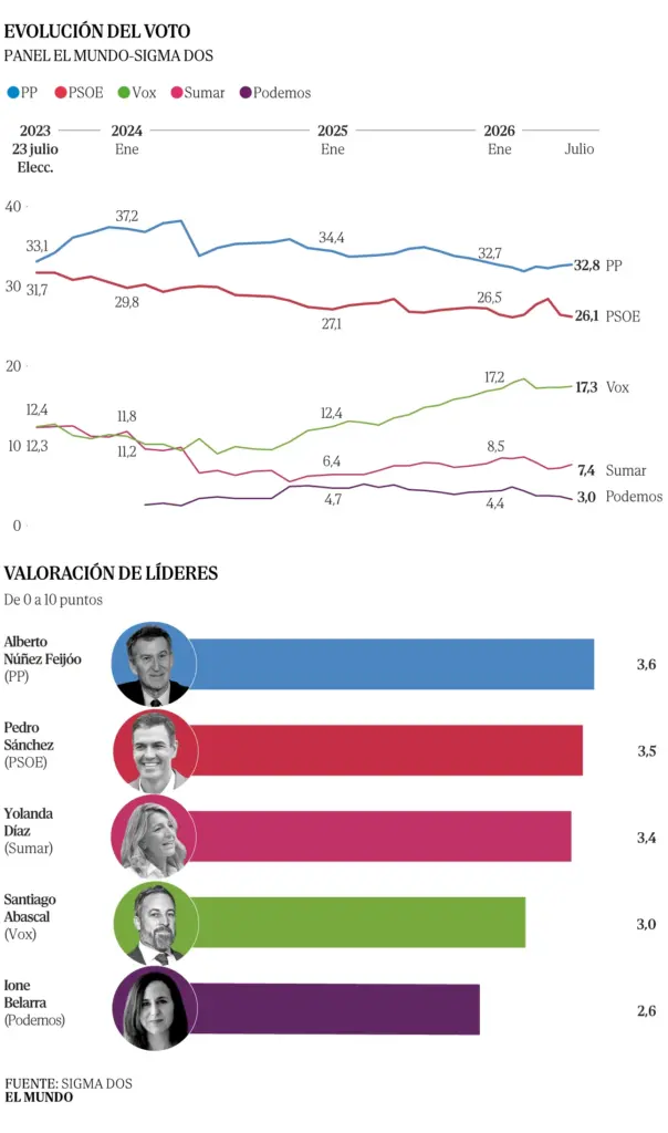 Sánchez hits rock bottom before the final stretch of the legislature with the right-wing above 50%