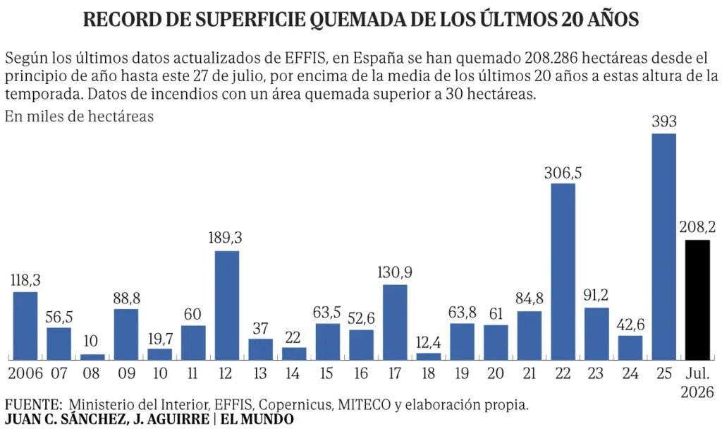 The great evacuation in the history of Spain: 73,000 people displaced by the fires devouring four provinces