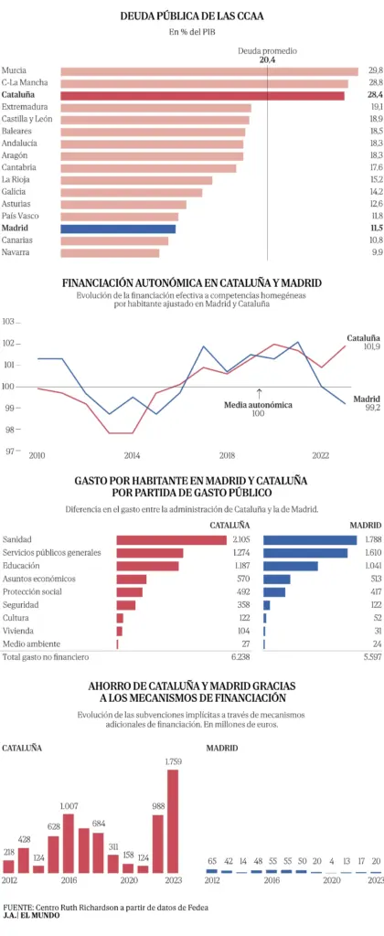 A reform that rewards Catalonia: it would gain 92 euros per inhabitant, despite already receiving 93 more than Madrid
