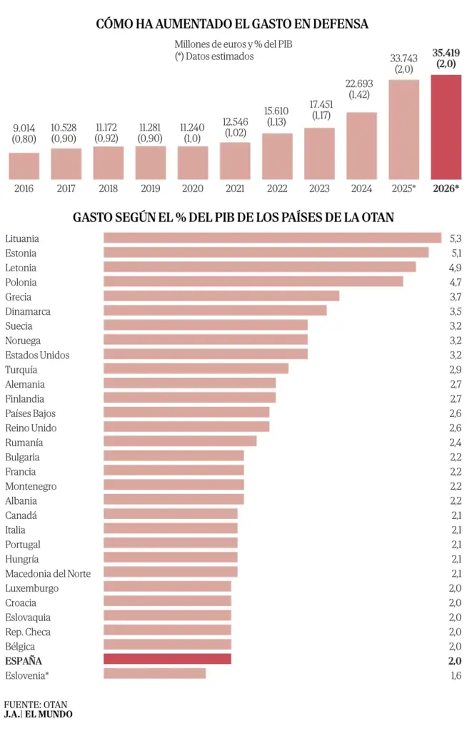 The great scoreboard of Sánchez's contradictions: record military spending, but at war with Trump