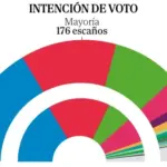 The Ceuta disaster sinks Sánchez and his partners, who have already lost 2.2 million voters