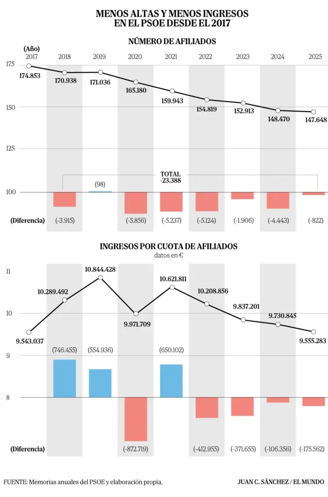 The PSOE has lost 23,388 members since Pedro Sánchez came to La Moncloa in 2018