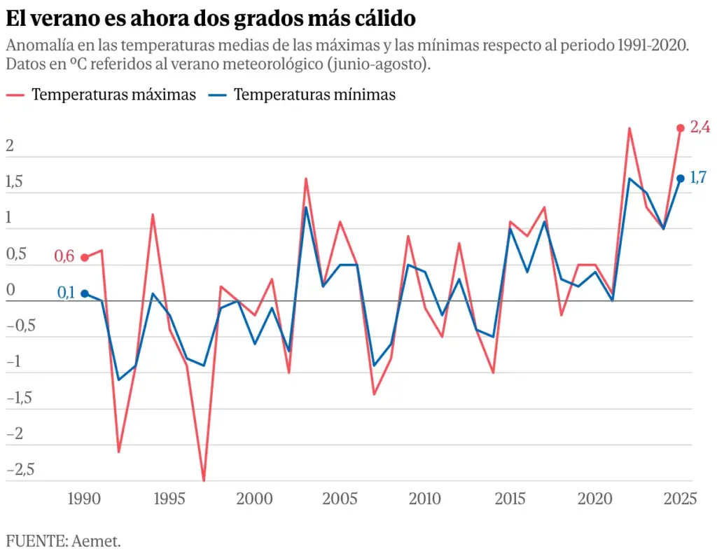 How has Spain become a powder keg? The cocktail that has fueled the devastating wildfires, in charts