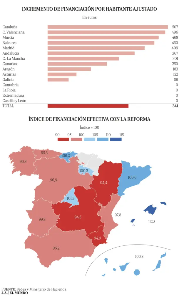 "No es justo": the grievance everyone sees but Moncloa agreed only with ERC to impose it on the rest