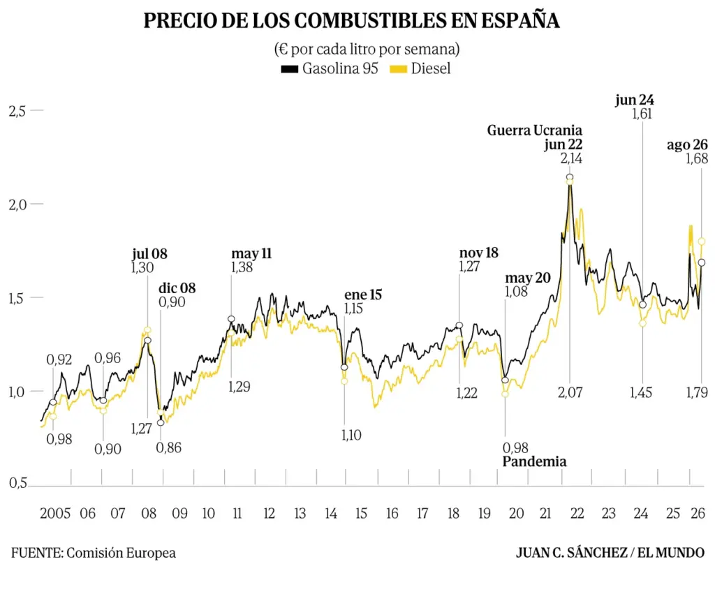 Spain suffers the most aggressive fuel price increase in 20 years for a 'summer operation'