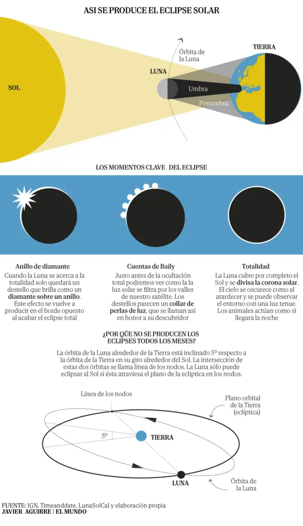 Purkinje effect, diamond ring, temperature drop... These will be the key phases of the solar eclipse we will see at sunset