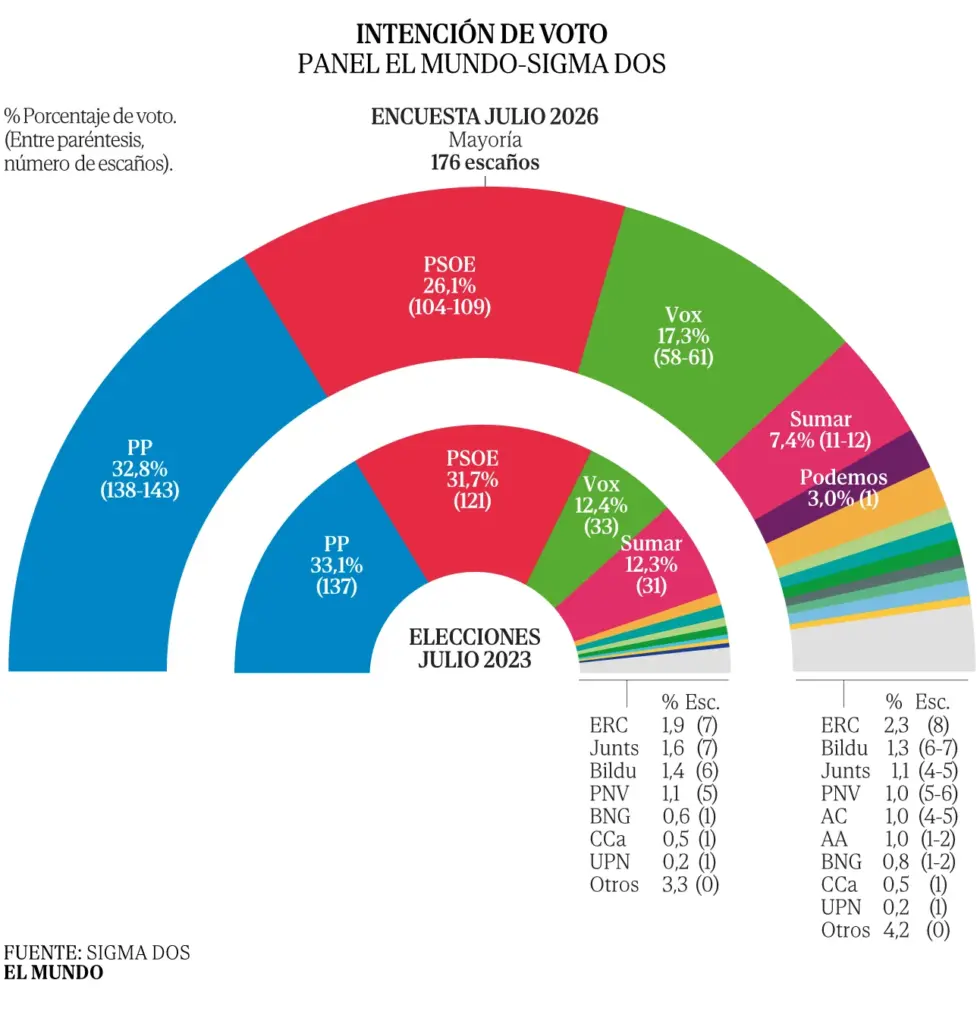 PP and Vox already win in 38 provinces and dilute Sánchez's bloc to rule in only eight
