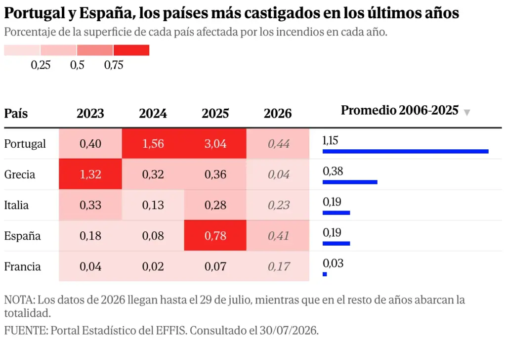 How has Spain become a powder keg? The cocktail that has fueled the devastating wildfires, in charts