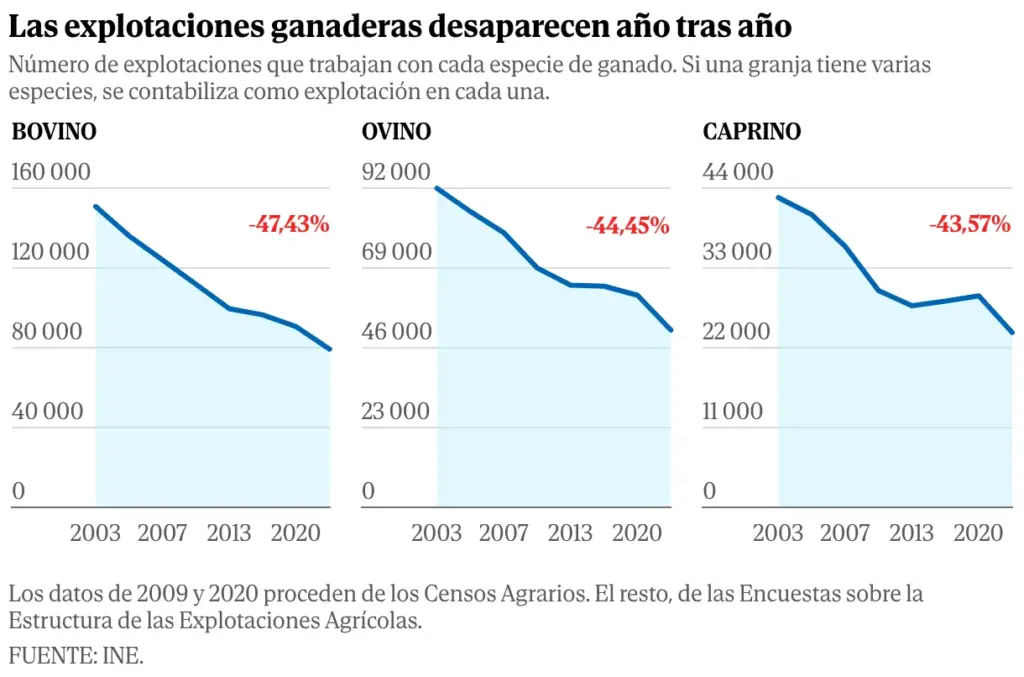 How has Spain become a powder keg? The cocktail that has fueled the devastating wildfires, in charts