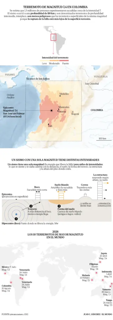 Colombia facing earthquakes: when the risk is also built