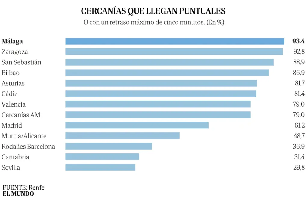 "The Welfare State no longer exists on the trains": the plummeting of the Cercanías while Puente boasts of the "best moment in history"