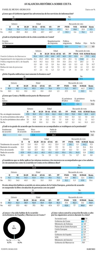 Only 6% see mafias as responsible for the Ceuta influx and almost half believe there was "pressure" from Morocco, a thesis supported by 61.9% of socialists