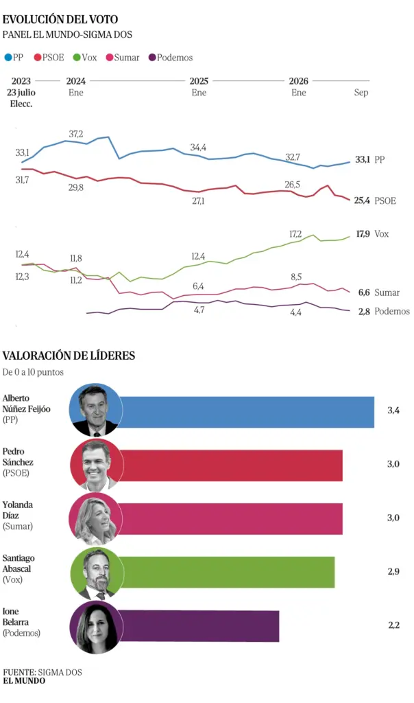 The Ceuta disaster sinks Sánchez and his partners, who have already lost 2.2 million voters