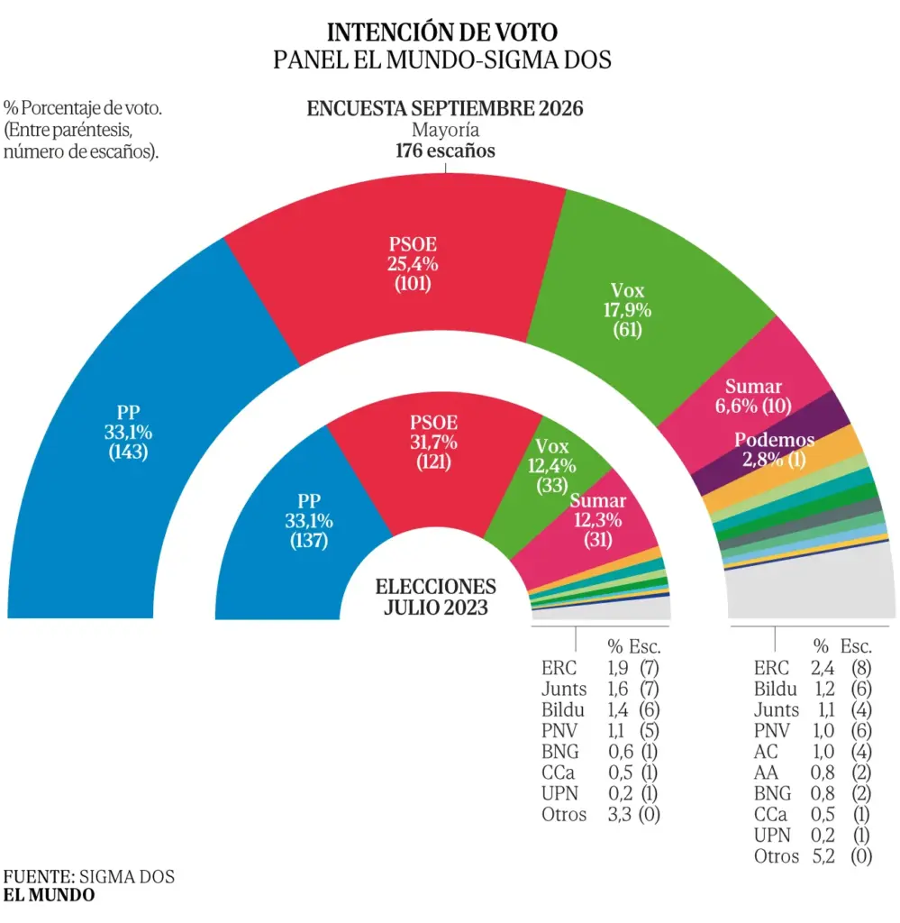 The Ceuta disaster sinks Sánchez and his partners, who have already lost 2.2 million voters