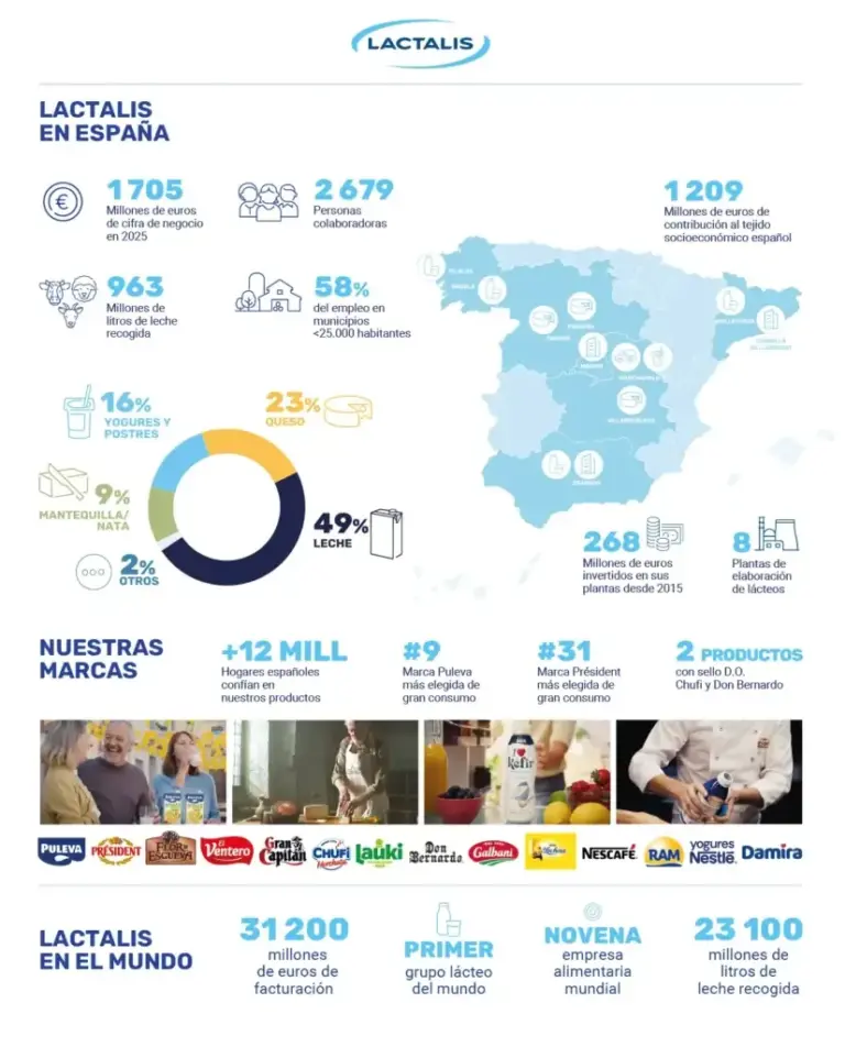 Lactalis Spain grows by 1.7% and exceeds 1,209 million euros of direct socioeconomic impact in 2025