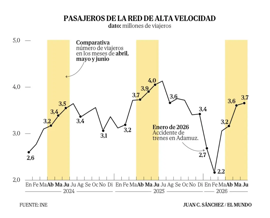 The Adamuz crisis punishes high speed, which loses travelers seven months after the accident