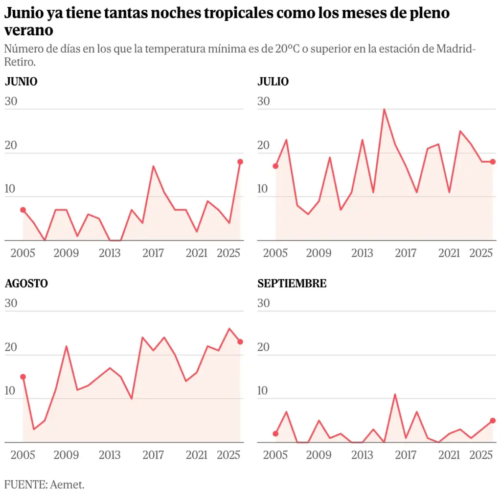 How has Spain become a powder keg? The cocktail that has fueled the devastating wildfires, in charts