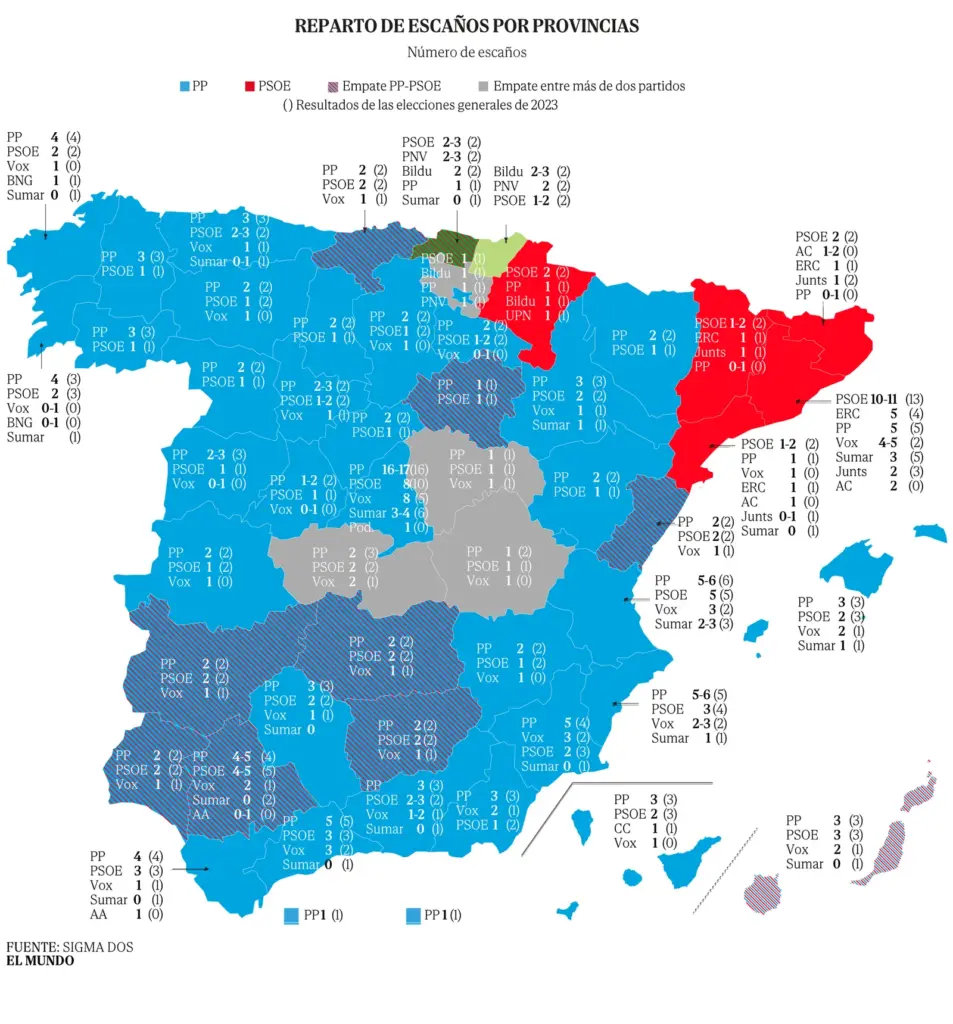 PP and Vox already win in 38 provinces and dilute Sánchez's bloc to rule in only eight