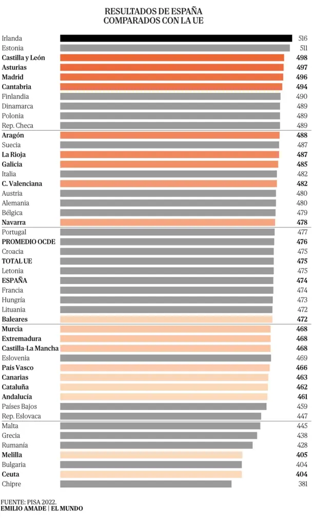 Autonomous panic over the crash in the PISA report, which examines the entire Sánchez era: "We are going to fall again"
