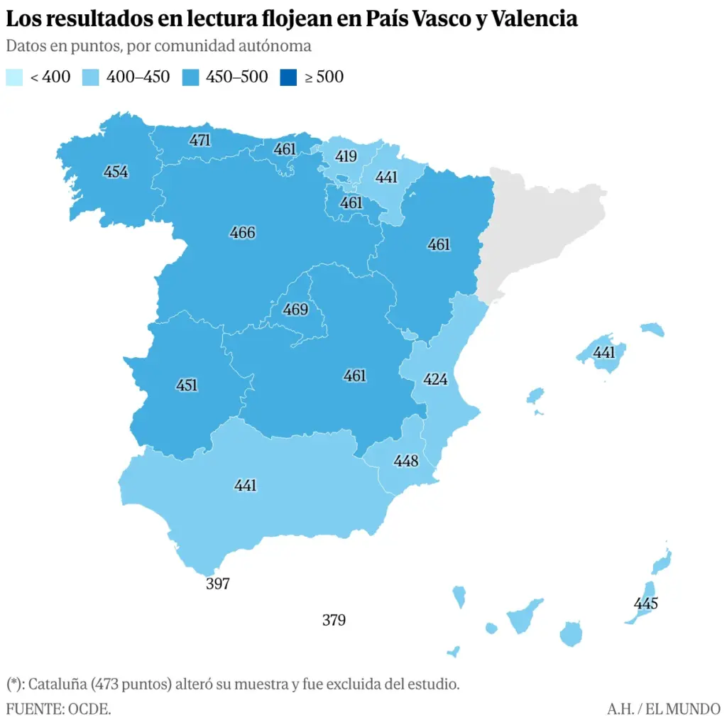 Madrid dethrones Castilla y León in the leadership of the PISA report while the Basque Country and the Valencian Community plummet spectacularly