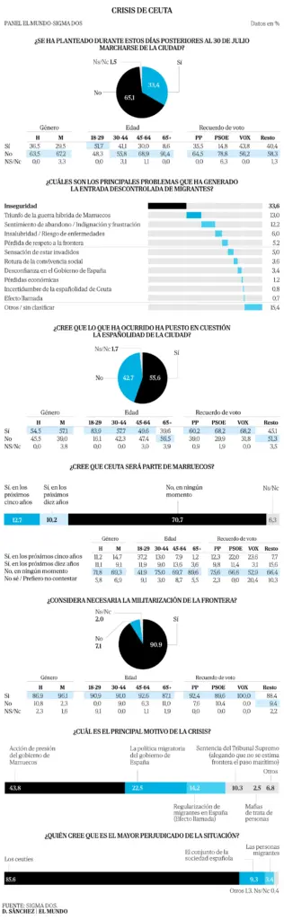 A third of Ceuta's inhabitants have thought about leaving since the beginning of the crisis
