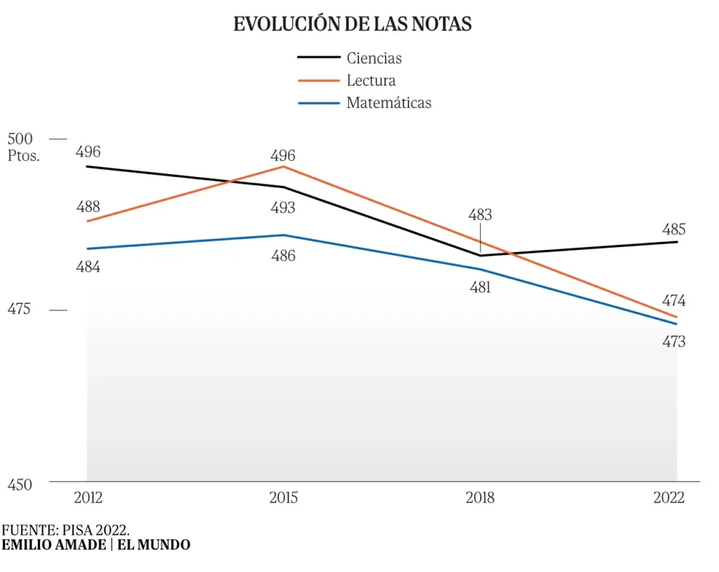Autonomous panic over the crash in the PISA report, which examines the entire Sánchez era: "We are going to fall again"