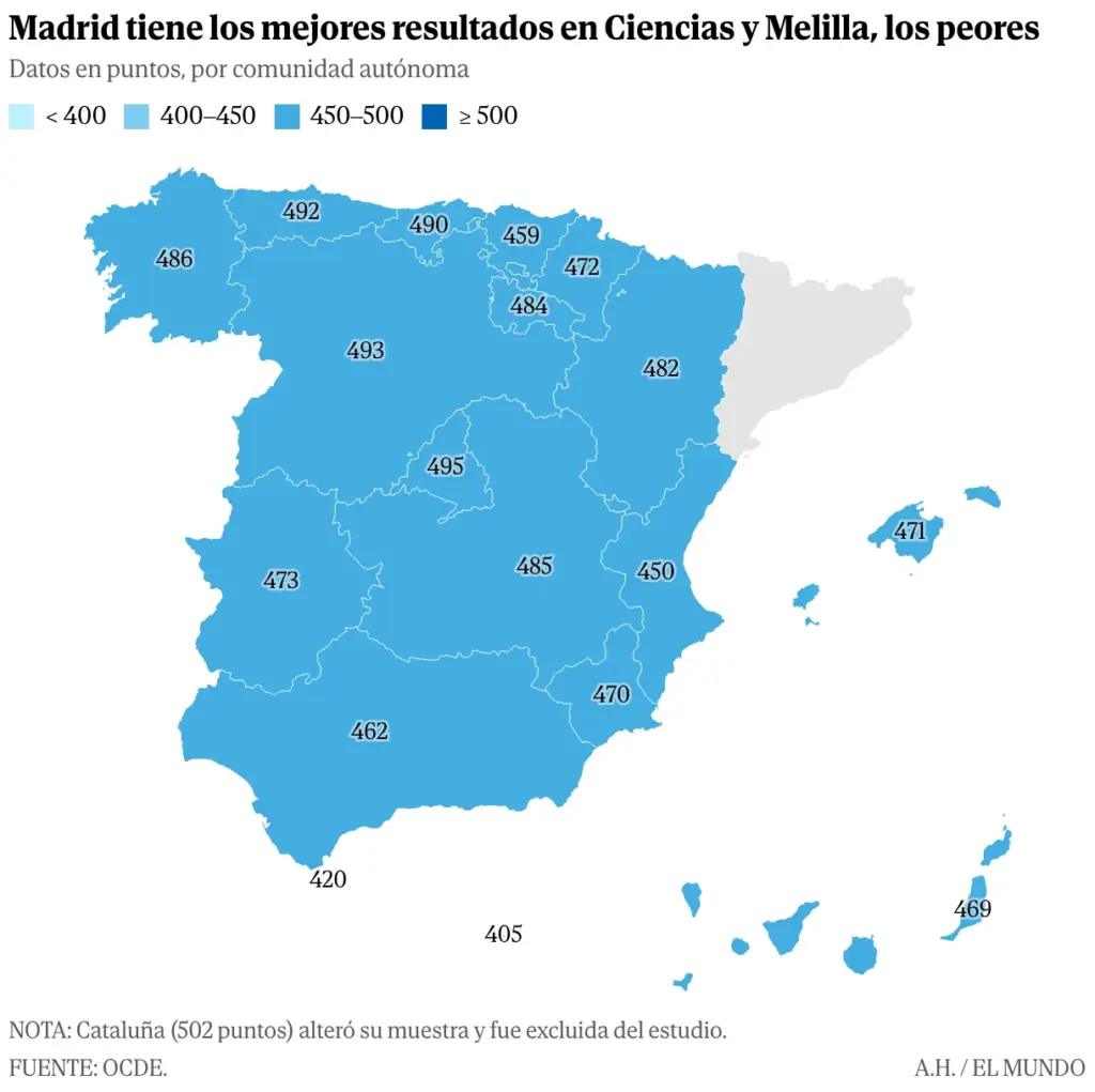 Madrid dethrones Castilla y León in the leadership of the PISA report while the Basque Country and the Valencian Community plummet spectacularly