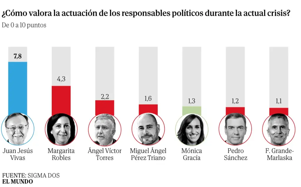 PSOE on the verge of disappearing in Ceuta: loses 15 points and hands over 29% of its votes to a record-breaking Vivas