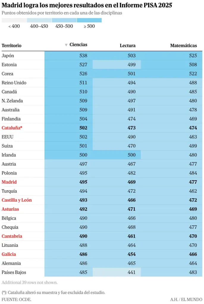 Educational disaster in Spain, with the worst result in its history in the PISA report: up to two school years behind compared to the United Kingdom
