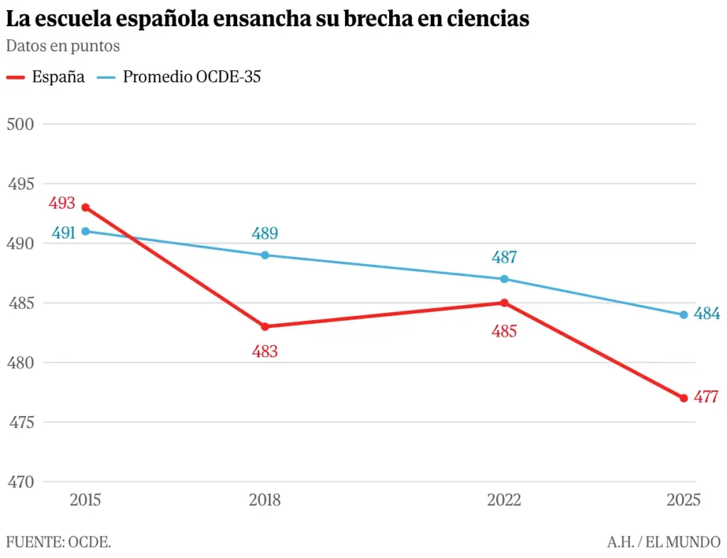 Educational disaster in Spain, with the worst result in its history in the PISA report: up to two school years behind compared to the United Kingdom