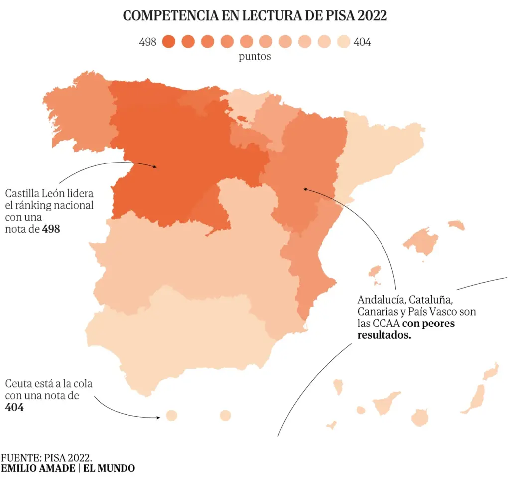 Autonomous panic over the crash in the PISA report, which examines the entire Sánchez era: "We are going to fall again"
