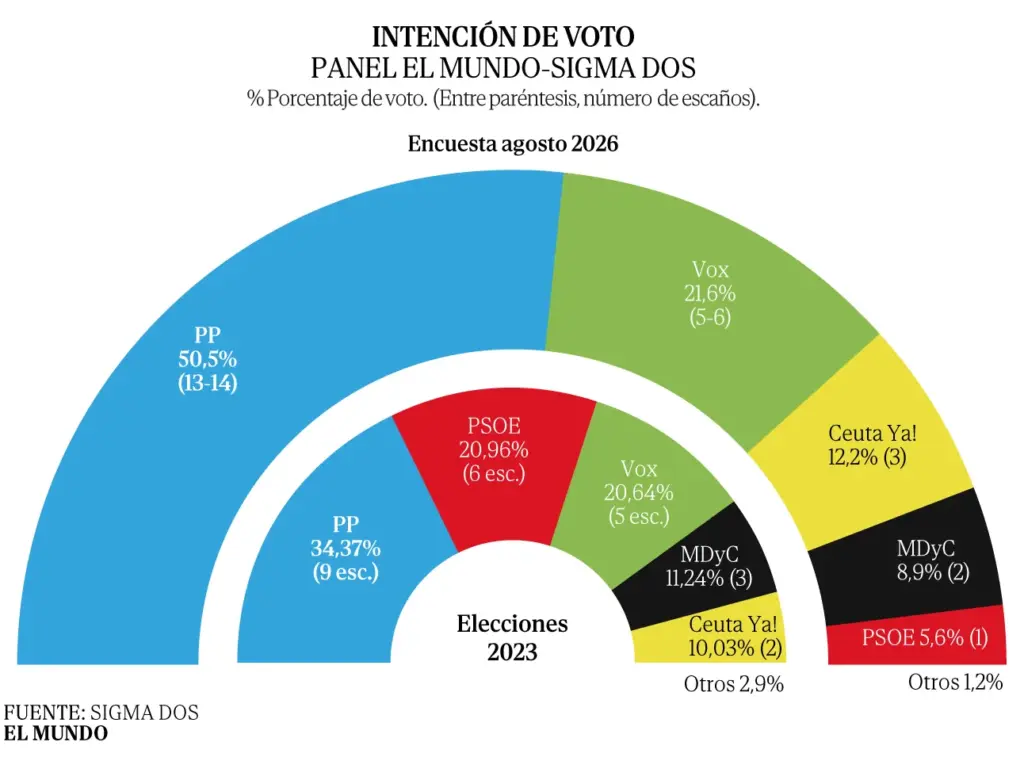 PSOE on the verge of disappearing in Ceuta: loses 15 points and hands over 29% of its votes to a record-breaking Vivas