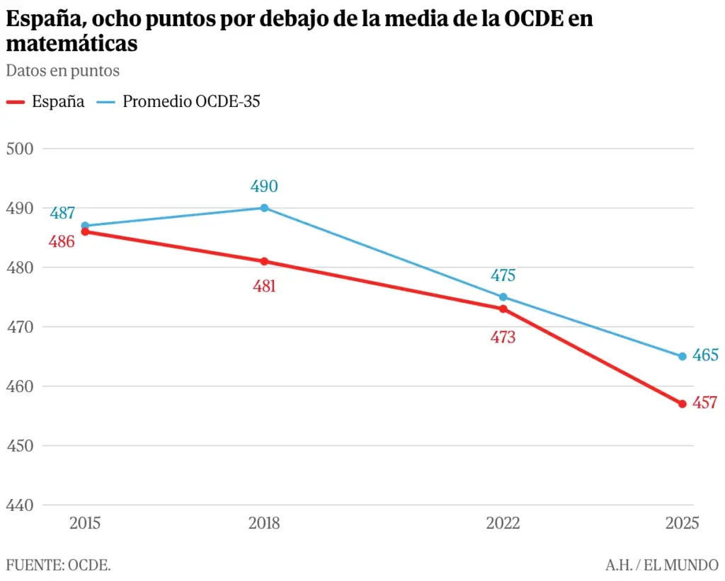 Educational disaster in Spain, with the worst result in its history in the PISA report: up to two school years behind compared to the United Kingdom
