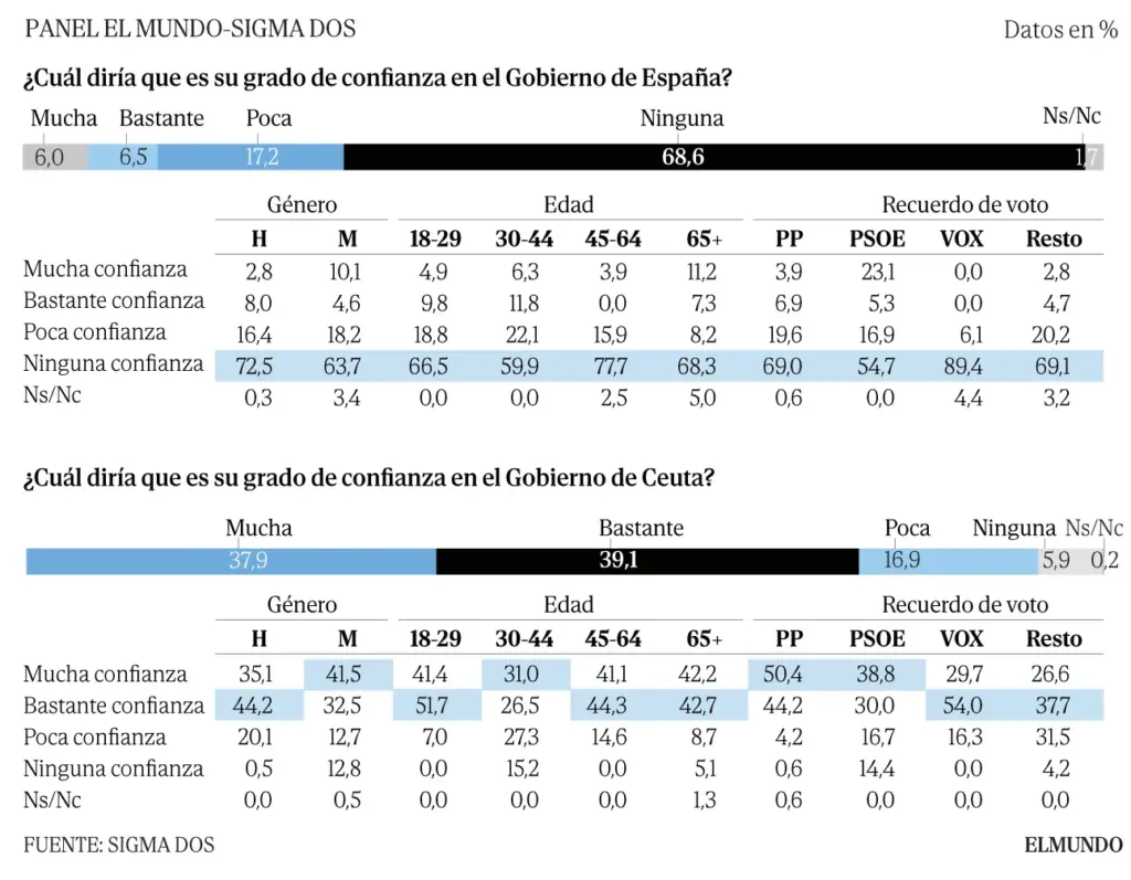 PSOE on the verge of disappearing in Ceuta: loses 15 points and hands over 29% of its votes to a record-breaking Vivas