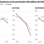 Educational disaster in Spain, with the worst result in its history in the PISA report: up to two school years behind compared to the United Kingdom