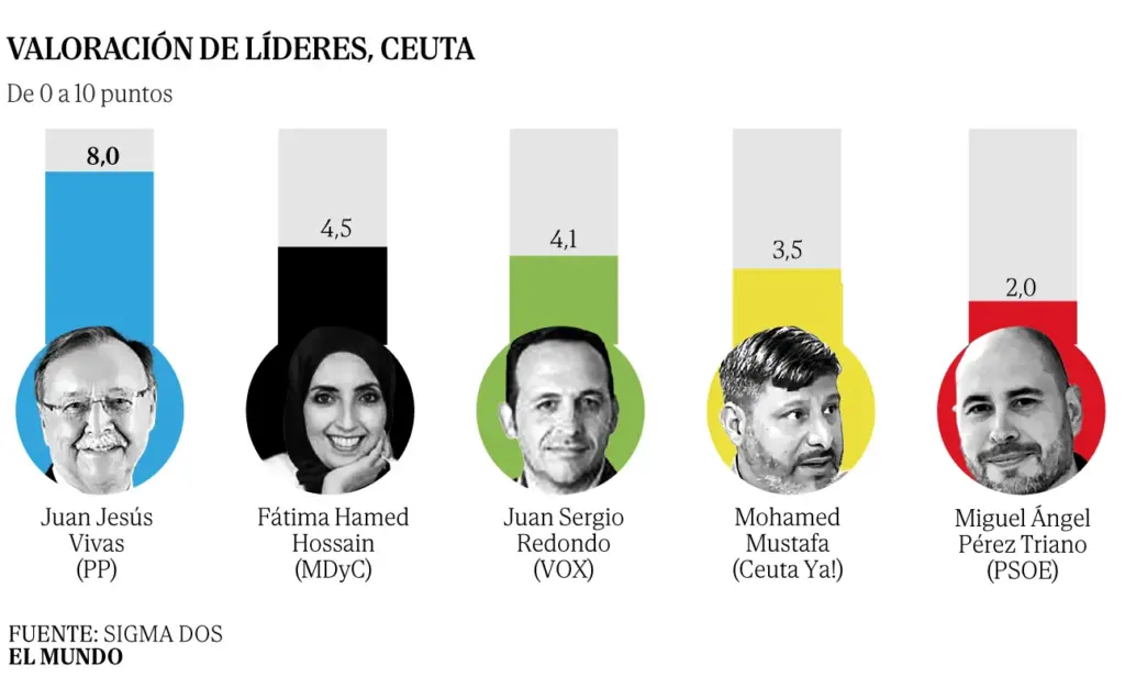 PSOE on the verge of disappearing in Ceuta: loses 15 points and hands over 29% of its votes to a record-breaking Vivas
