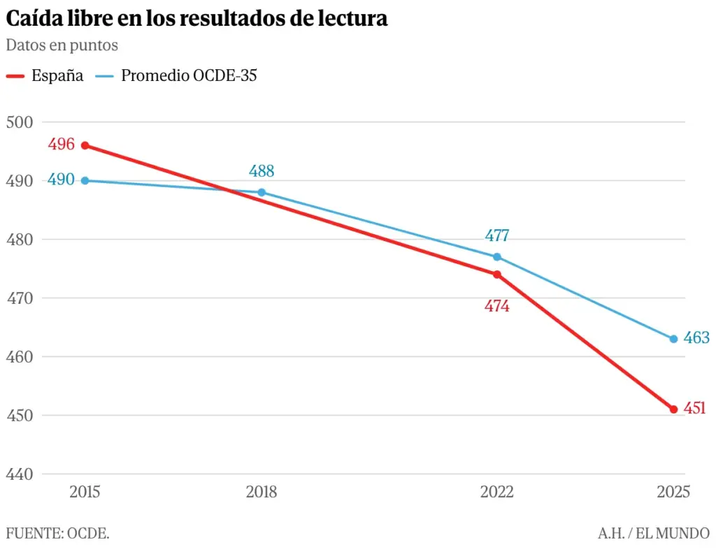 Educational disaster in Spain, with the worst result in its history in the PISA report: up to two school years behind compared to the United Kingdom